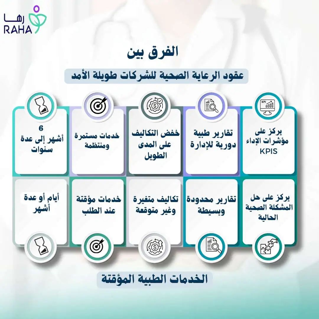 الفرق بين التعاقد الصحي والخدمات الطبية المؤقتة